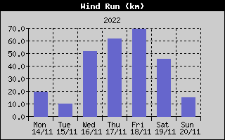 Wind Run History