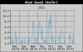 Average Wind Speed History