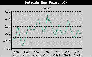 Outside Dewpoint History