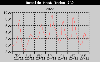 Heat Index History