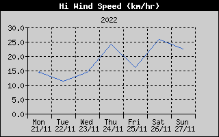 High Wind Speed History