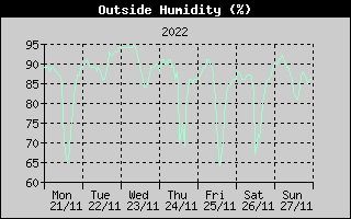Outside Humidity History