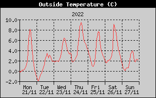 Outside Temperature History