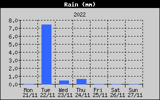 Total Rain History