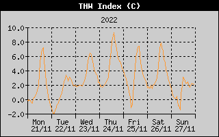 THW Index History