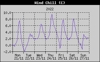 Wind Chill History