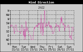 Wind Direction History