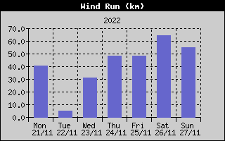 Wind Run History