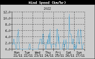 Average Wind Speed History
