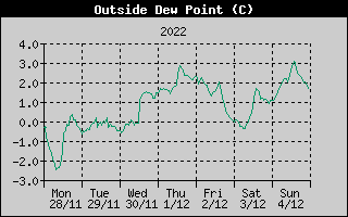 Outside Dewpoint History