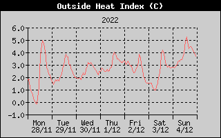 Heat Index History