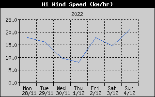 High Wind Speed History