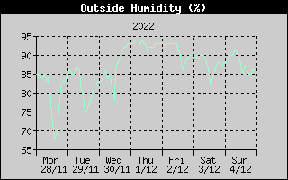 Outside Humidity History