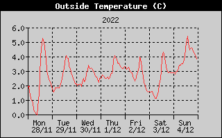 Outside Temperature History
