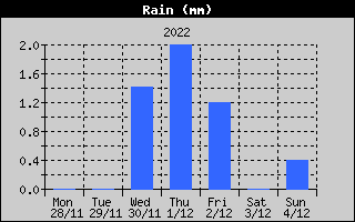 Total Rain History