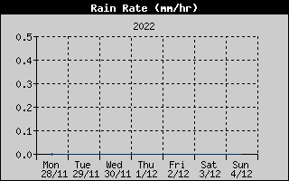 Rain Rate History