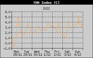THW Index History