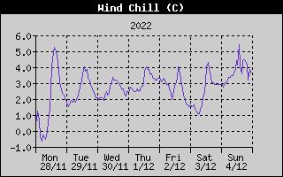 Wind Chill History