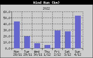 Wind Run History
