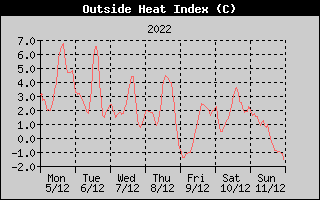 Heat Index History