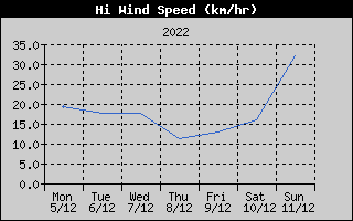 High Wind Speed History