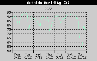Outside Humidity History