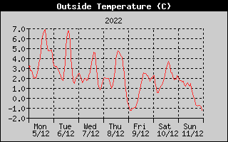 Outside Temperature History
