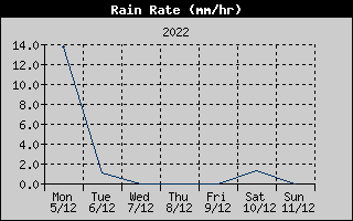 Rain Rate History