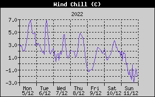 Wind Chill History