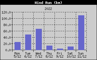 Wind Run History