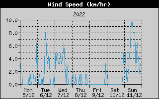 Average Wind Speed History