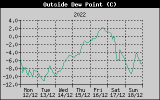 Outside Dewpoint History