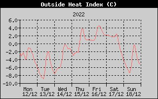 Heat Index History