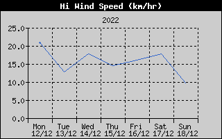 High Wind Speed History