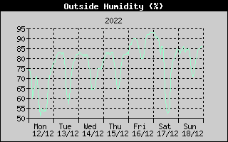 Outside Humidity History