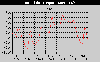 Outside Temperature History