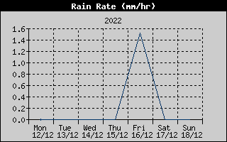 Rain Rate History
