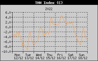 THW Index History
