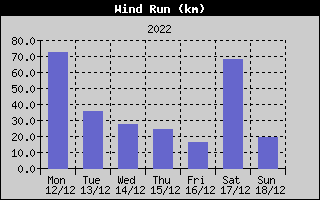 Wind Run History