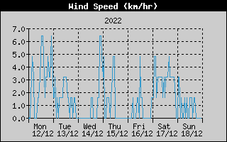 Average Wind Speed History