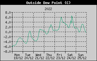 Outside Dewpoint History