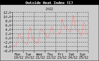 Heat Index History