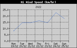 High Wind Speed History