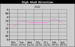 Direction of High Wind History