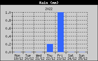 Total Rain History