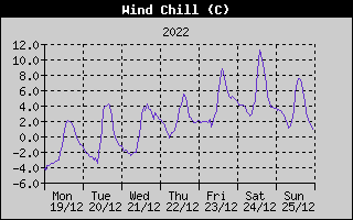 Wind Chill History