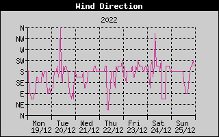 Wind Direction History