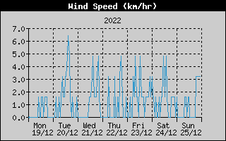 Average Wind Speed History