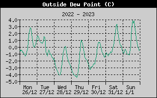 Outside Dewpoint History