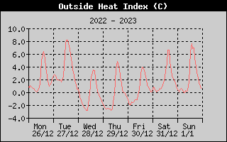 Heat Index History